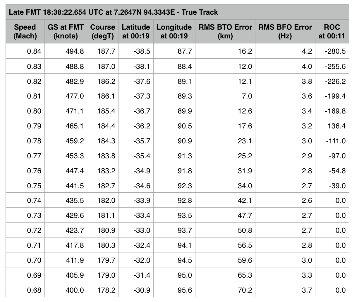 OuEstMH370_table_1