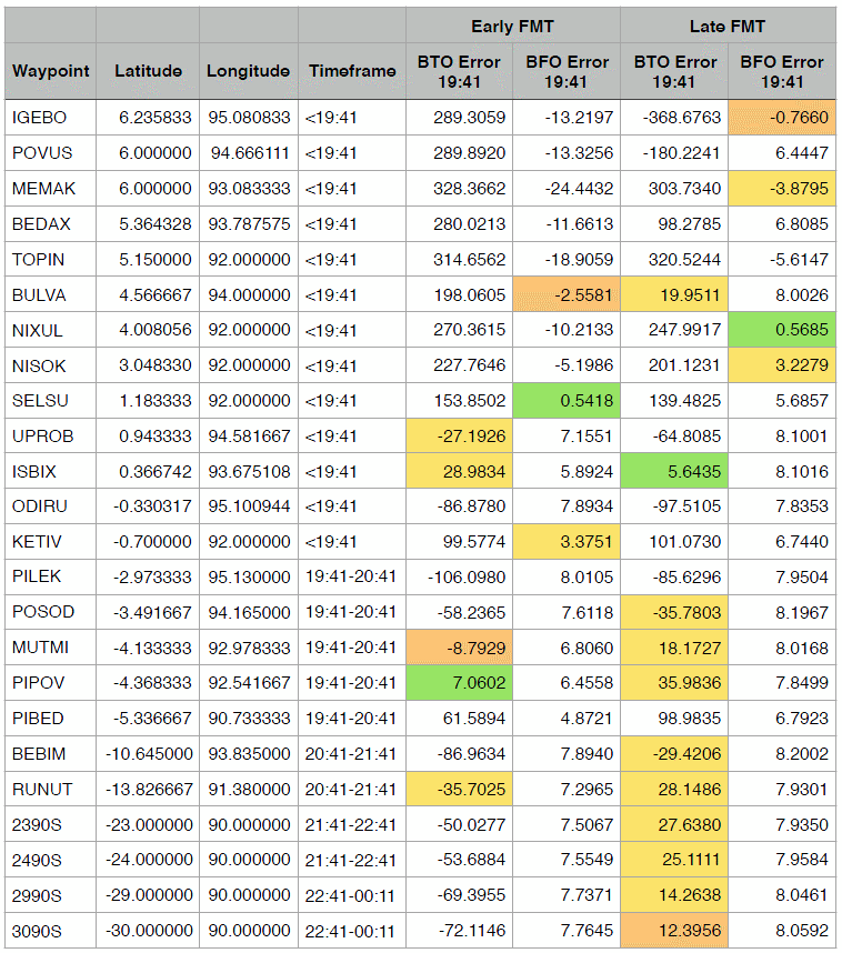 Waypoint Table 2