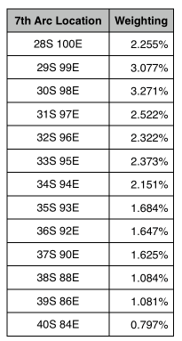 Debris Finds vs Origins along 7th Arc - Data reduced