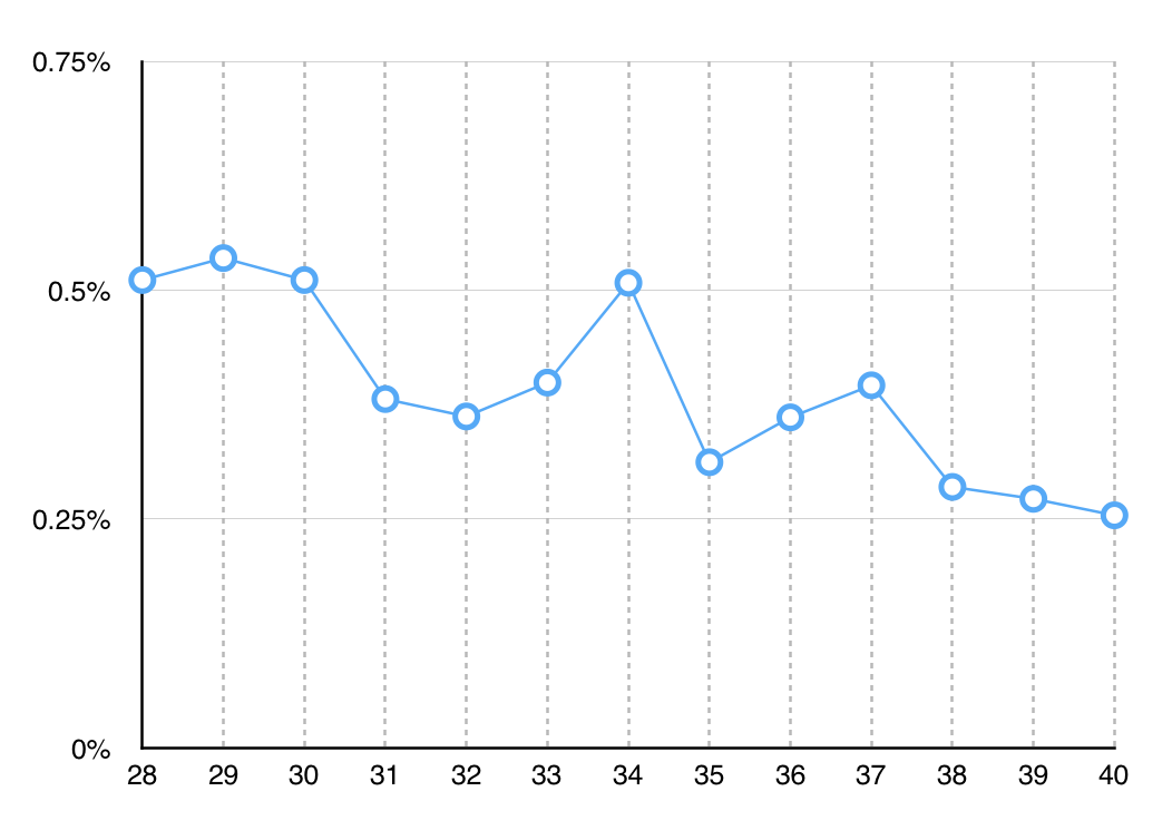 Debris Finds vs Origins along 7th Arc Earliest Month - Graph