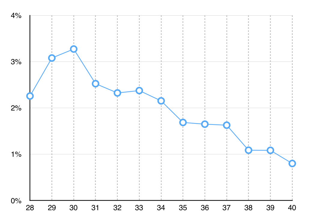 Debris Finds vs Origins along 7th Arc - Graph